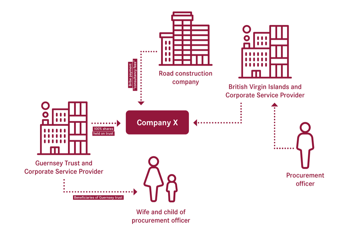 A visual representation of a money laundering scheme involving offshore jurisdictions and trusts.