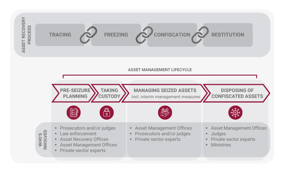 Asset Management Livecycle