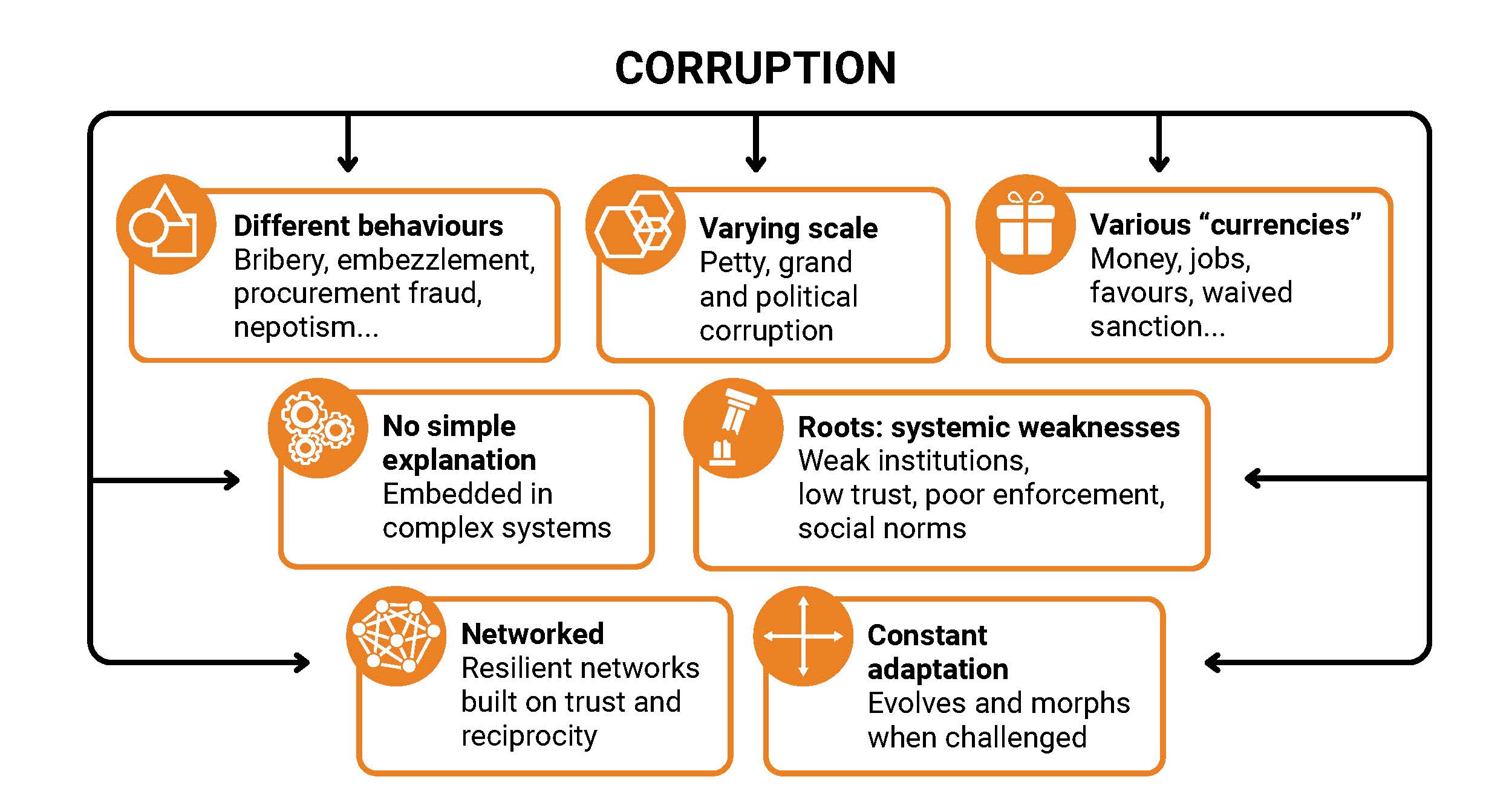 Understanding corruption from different angles